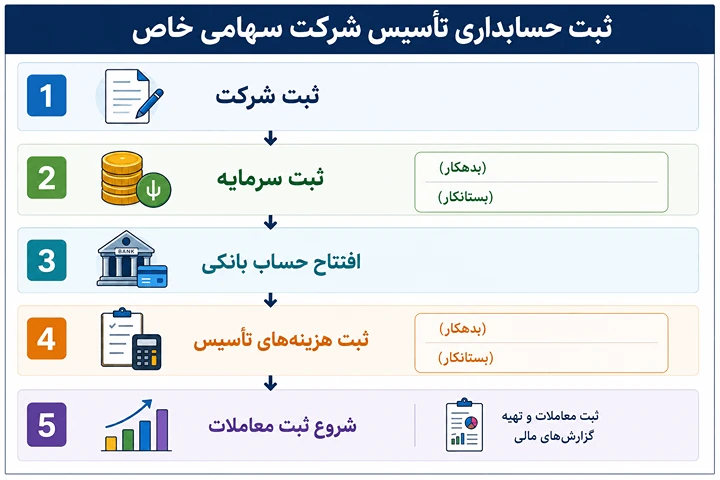 ثبت حسابداری تاسیس شرکت سهامی خاص