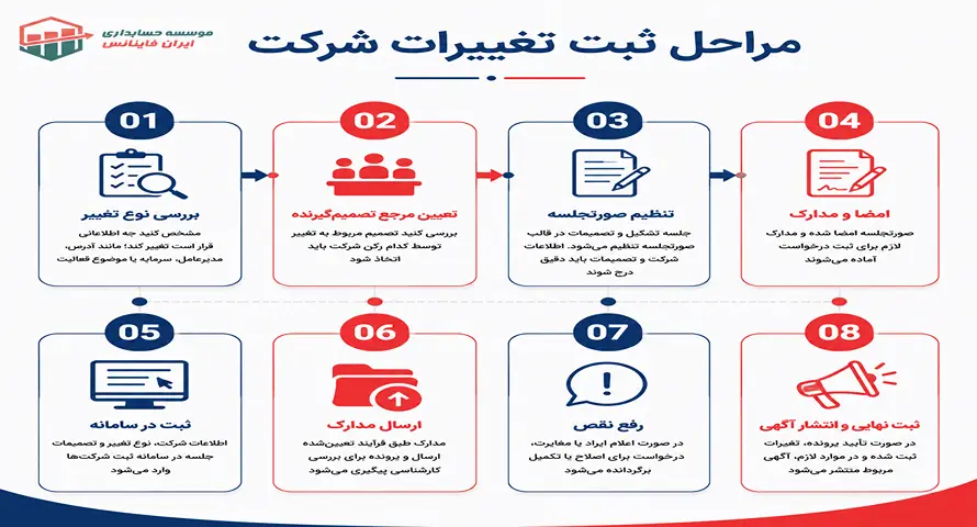 مراحل ثبت تغییرات شرکت