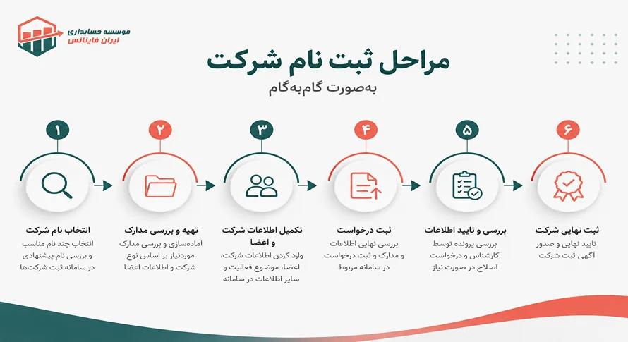 مراحل ثبت نام شرکت به‌صورت گام‌به‌گام