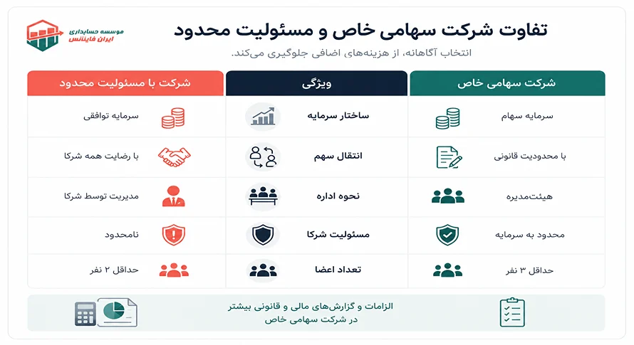تفاوت انواع شرکت‌ها در فرآیند ثبت نام شرکت