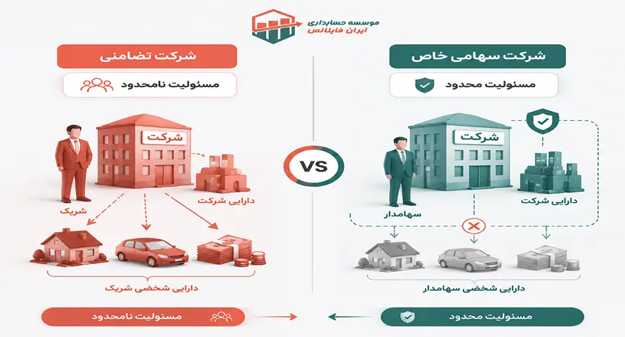 تفاوت شرکت تضامنی و سهامی خاص از نظر مسئولیت اعضا