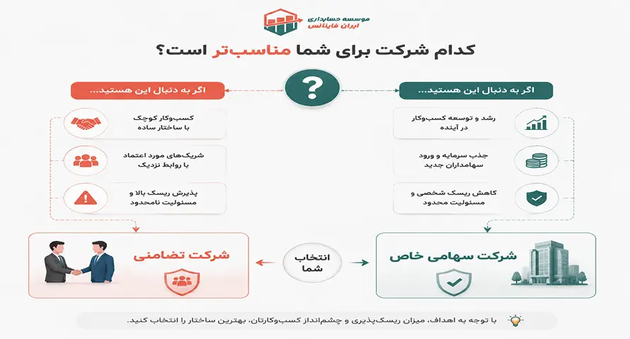 انتخاب نوع شرکت چه تأثیری بر آینده کسب‌وکار دارد؟